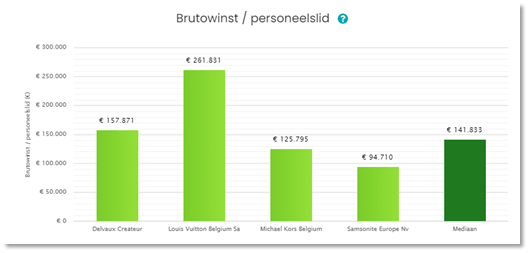 Brutowinst per personeelslid sector